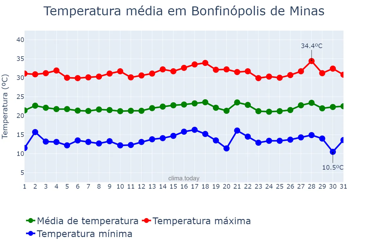 Temperatura em julho em Bonfinópolis de Minas, MG, BR