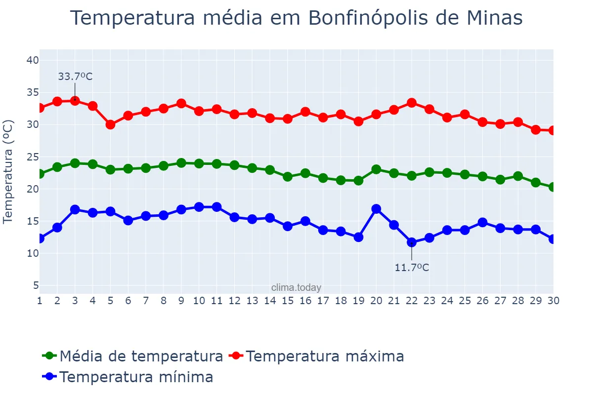 Temperatura em junho em Bonfinópolis de Minas, MG, BR