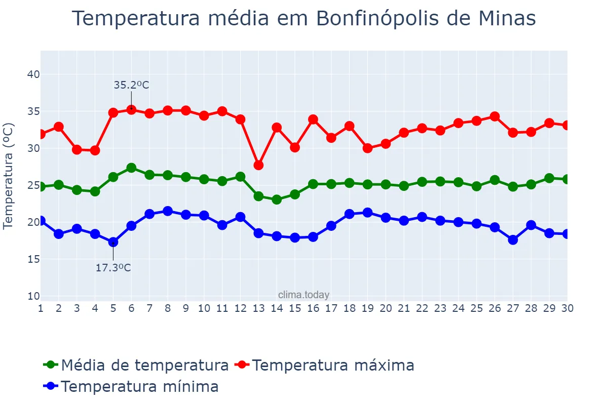 Temperatura em novembro em Bonfinópolis de Minas, MG, BR