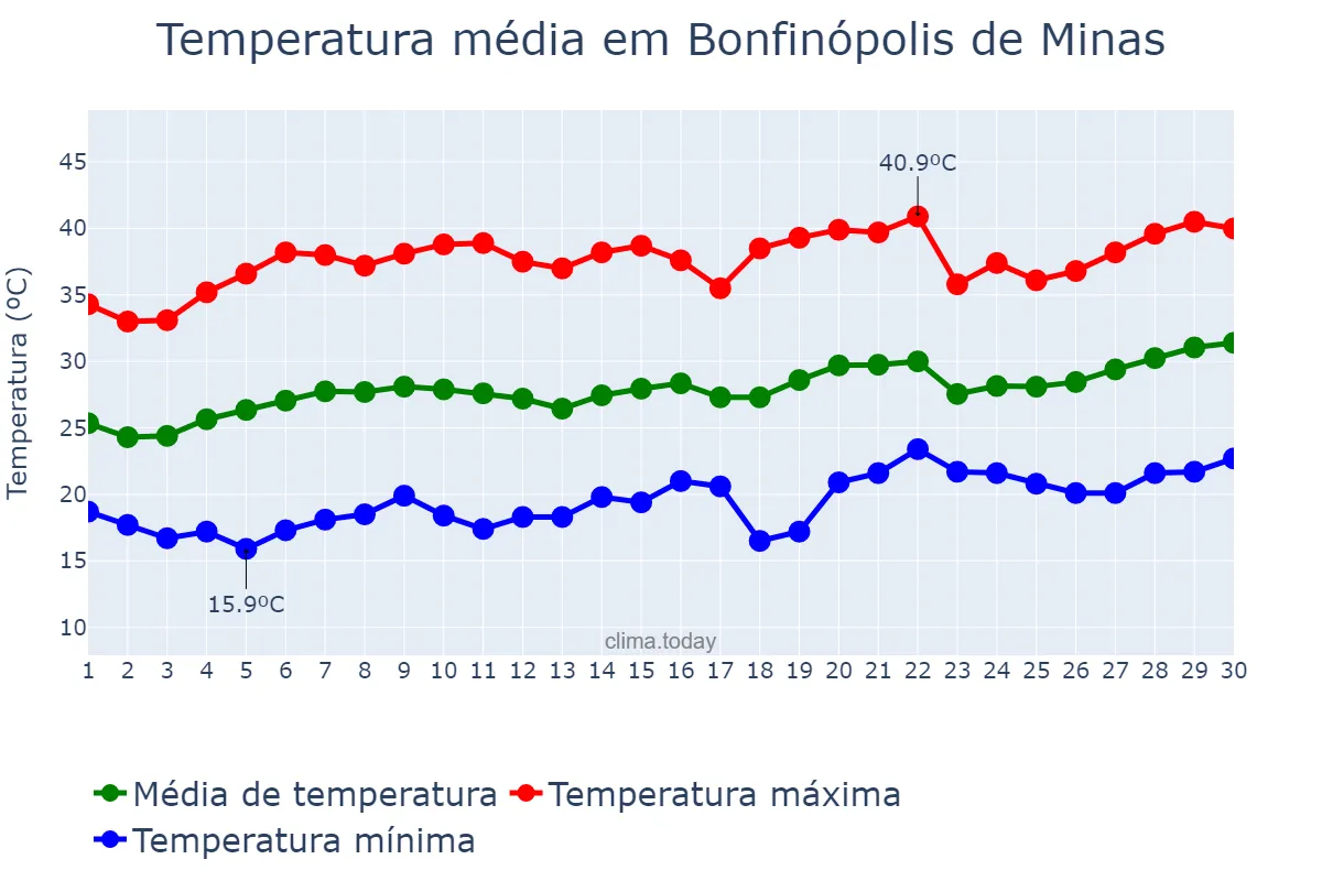 Temperatura em setembro em Bonfinópolis de Minas, MG, BR