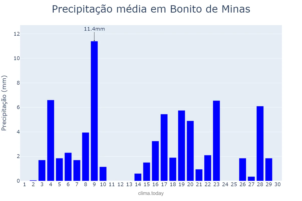 Precipitação em abril em Bonito de Minas, MG, BR