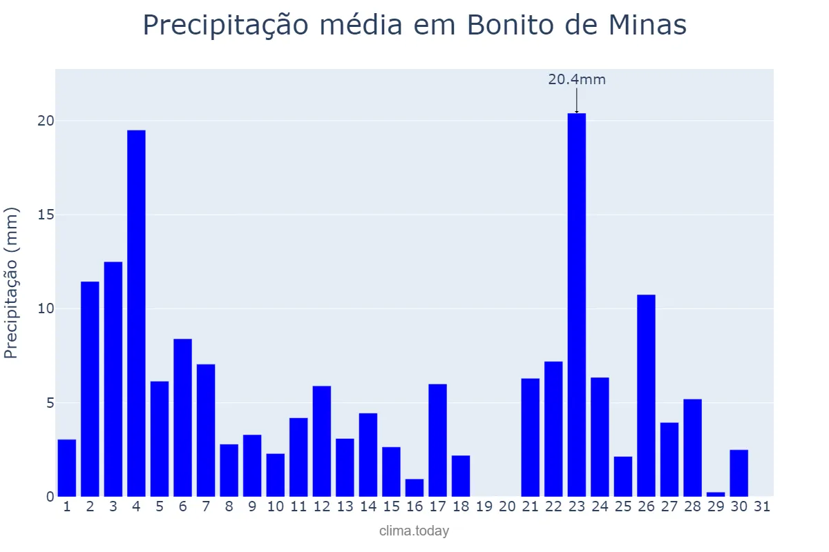 Precipitação em janeiro em Bonito de Minas, MG, BR