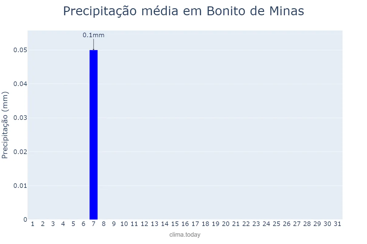 Precipitação em julho em Bonito de Minas, MG, BR