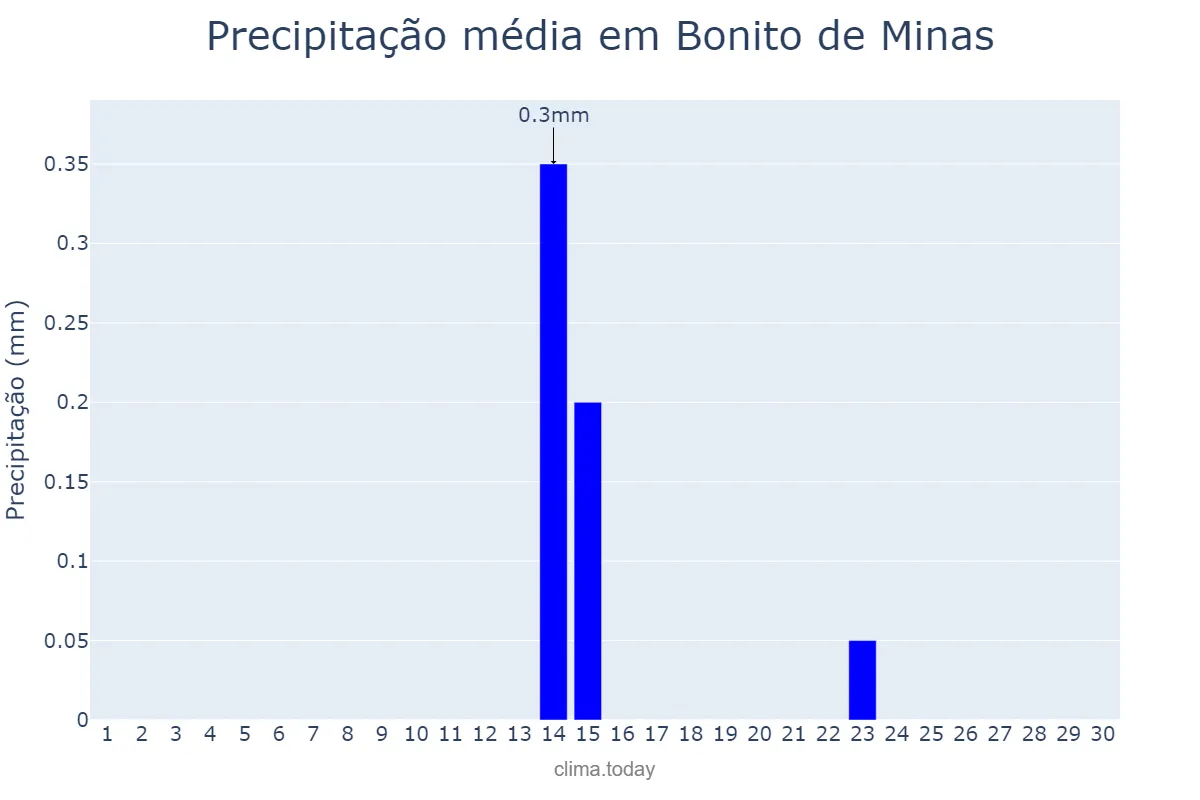 Precipitação em junho em Bonito de Minas, MG, BR