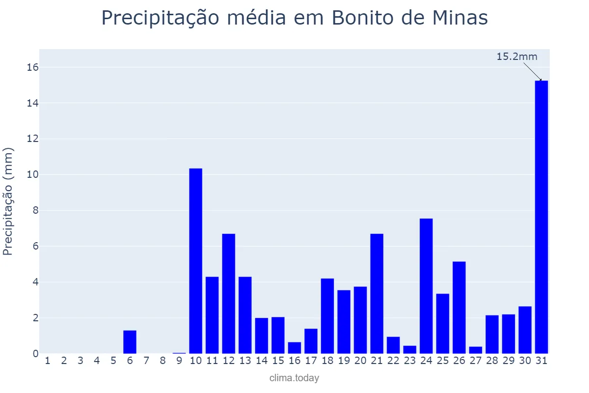 Precipitação em outubro em Bonito de Minas, MG, BR