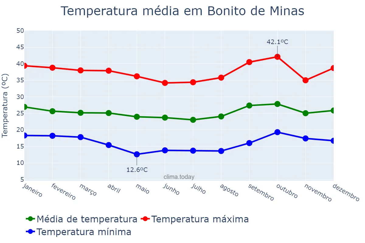 Temperatura anual em Bonito de Minas, MG, BR