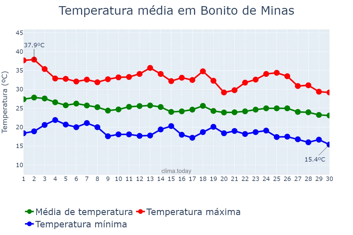 Temperatura em abril em Bonito de Minas, MG, BR