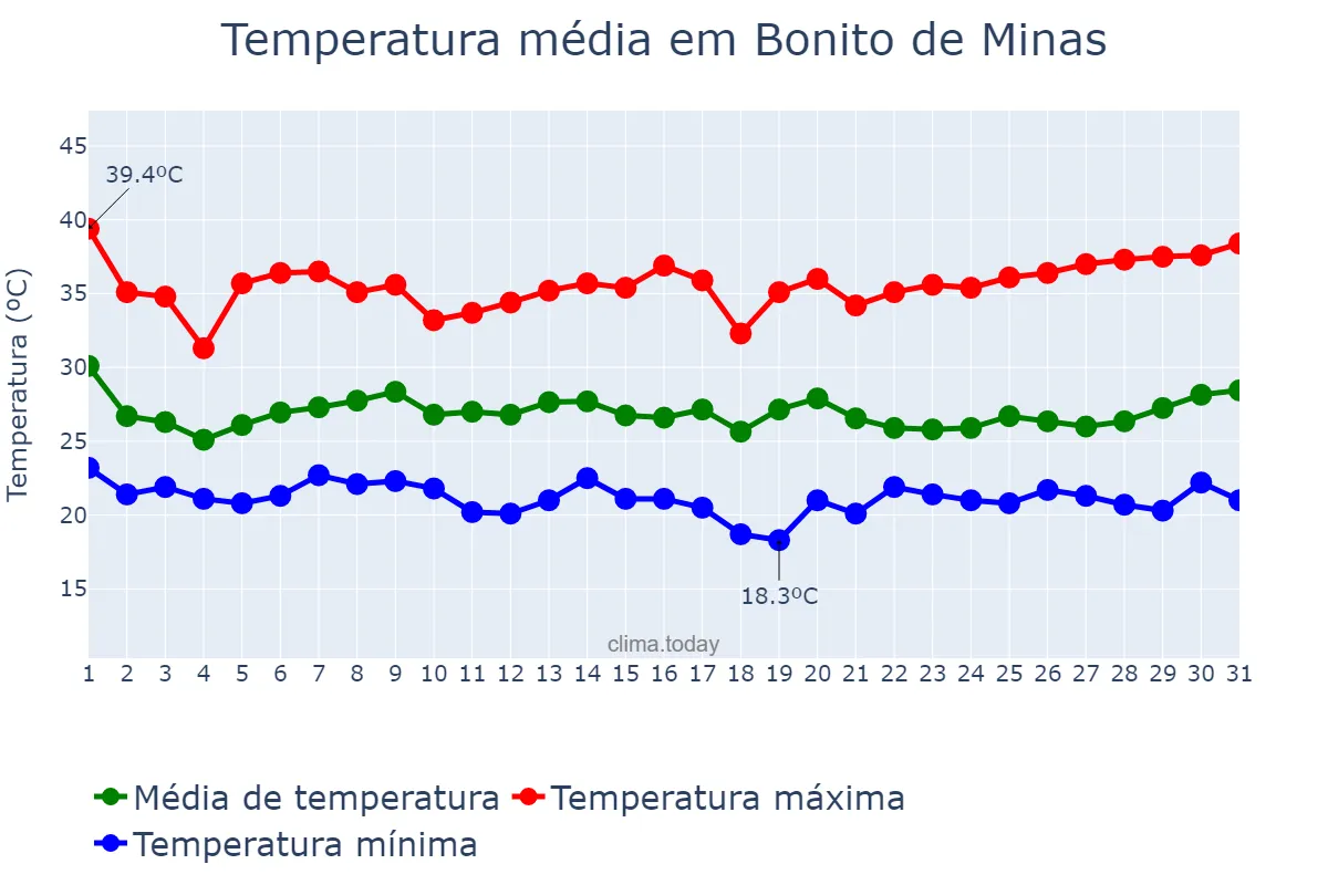 Temperatura em janeiro em Bonito de Minas, MG, BR
