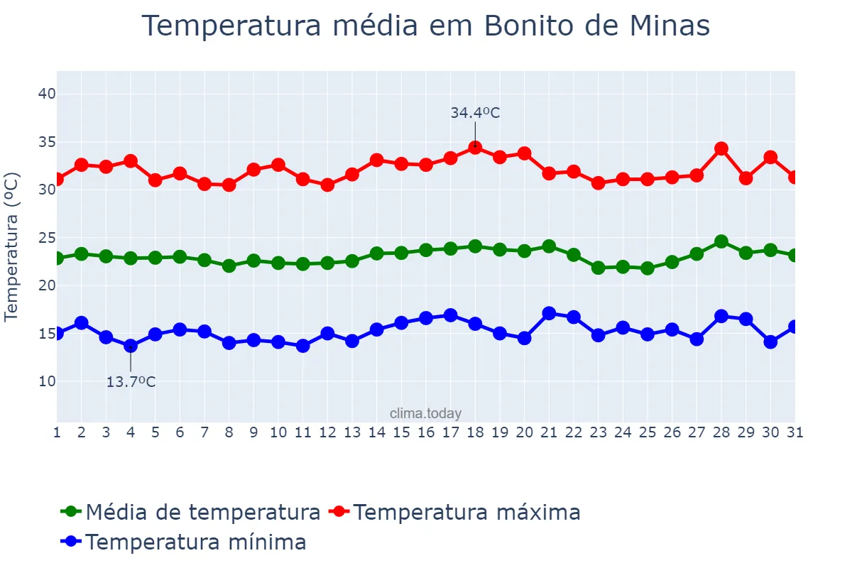 Temperatura em julho em Bonito de Minas, MG, BR