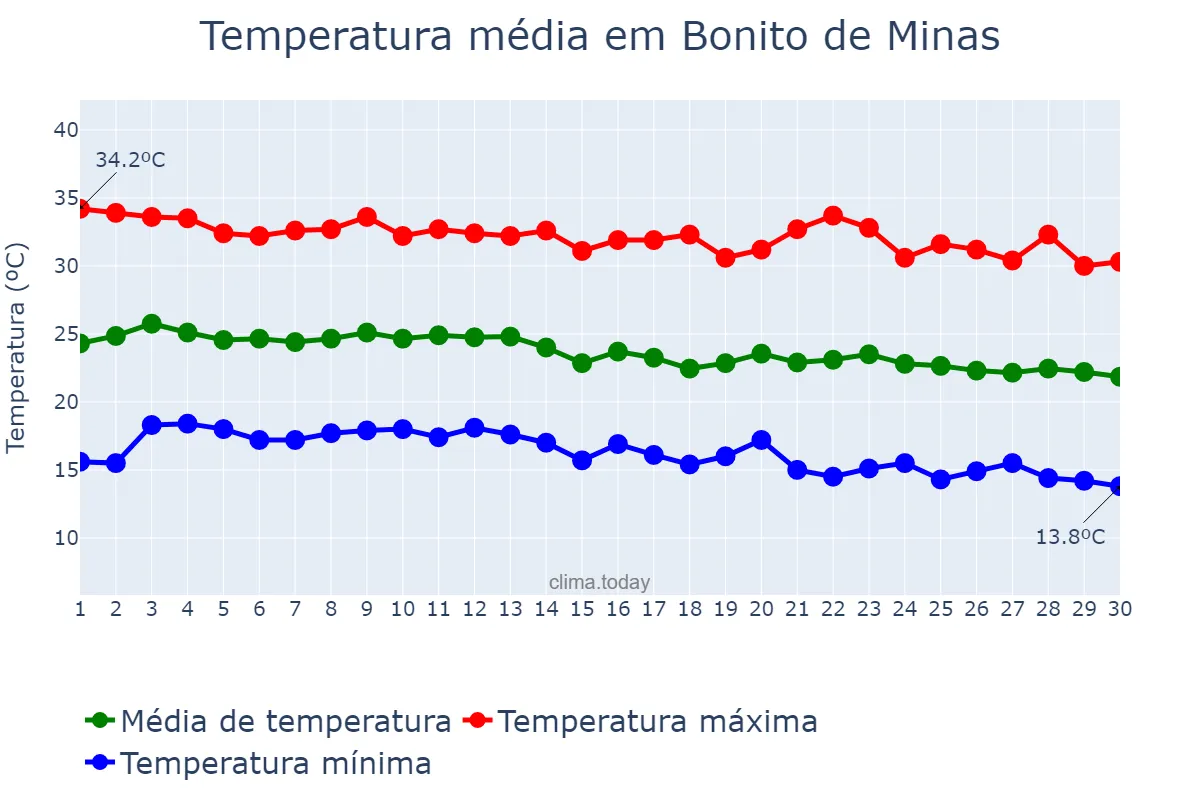 Temperatura em junho em Bonito de Minas, MG, BR