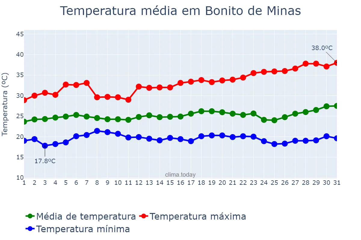 Temperatura em marco em Bonito de Minas, MG, BR