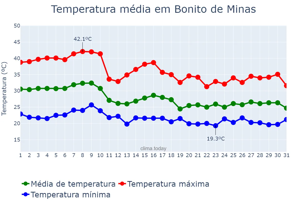 Temperatura em outubro em Bonito de Minas, MG, BR