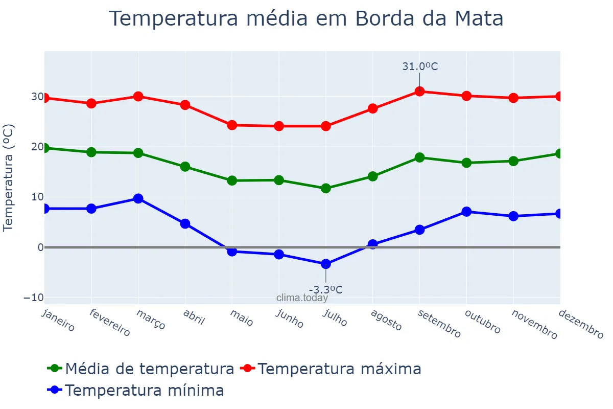 Temperatura anual em Borda da Mata, MG, BR