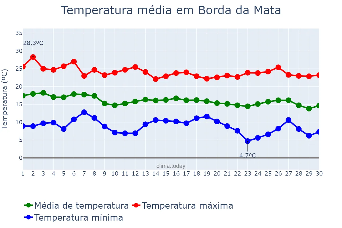 Temperatura em abril em Borda da Mata, MG, BR