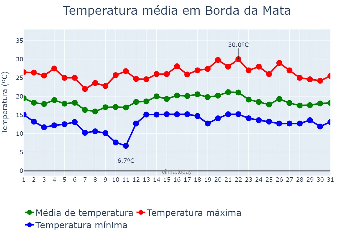 Temperatura em dezembro em Borda da Mata, MG, BR