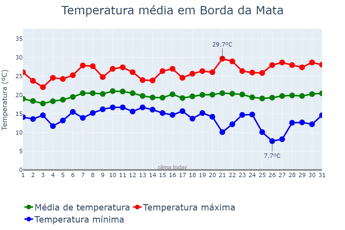 Temperatura em janeiro em Borda da Mata, MG, BR