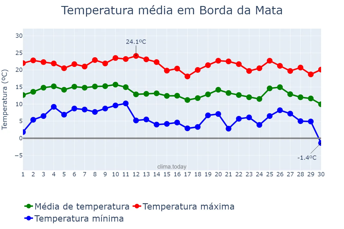 Temperatura em junho em Borda da Mata, MG, BR