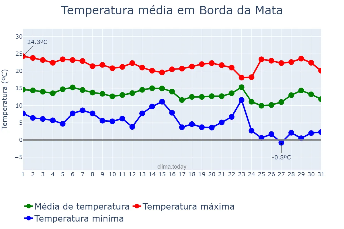 Temperatura em maio em Borda da Mata, MG, BR