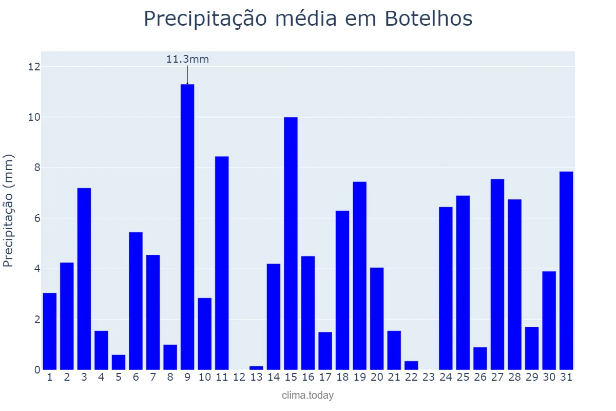 Precipitação em outubro em Botelhos, MG, BR