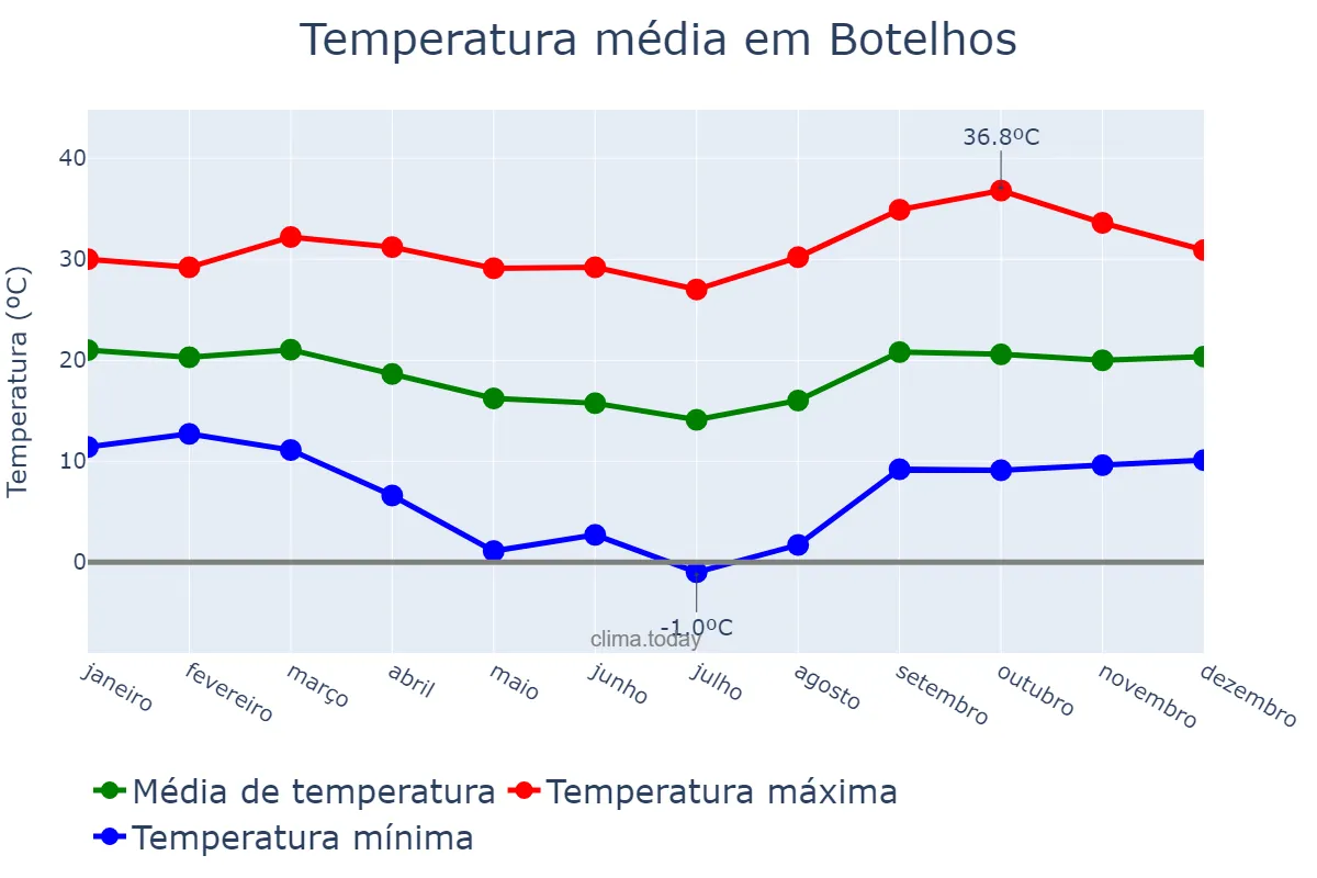 Temperatura anual em Botelhos, MG, BR