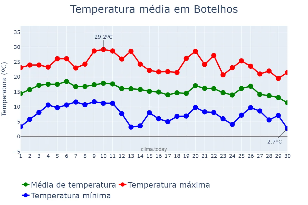 Temperatura em junho em Botelhos, MG, BR