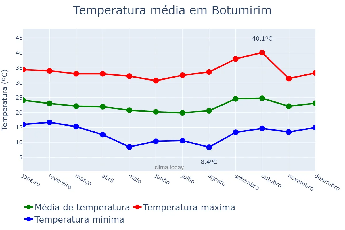 Temperatura anual em Botumirim, MG, BR