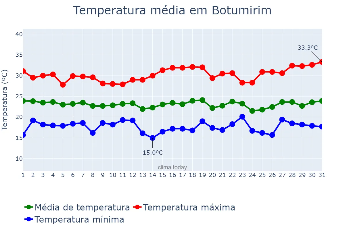 Temperatura em dezembro em Botumirim, MG, BR