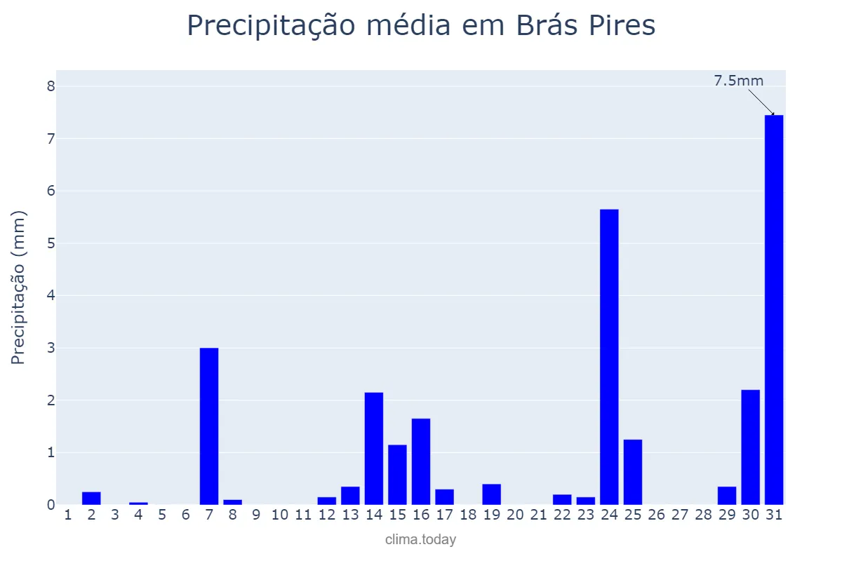 Precipitação em maio em Brás Pires, MG, BR