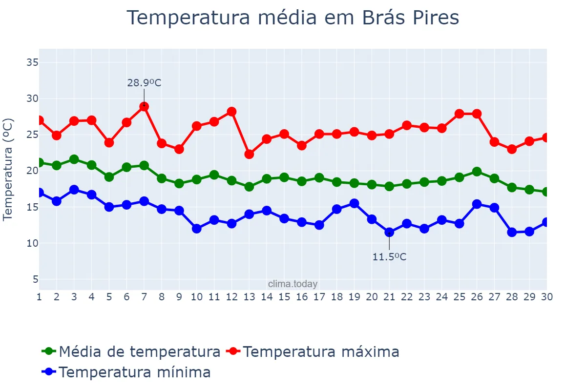 Temperatura em abril em Brás Pires, MG, BR