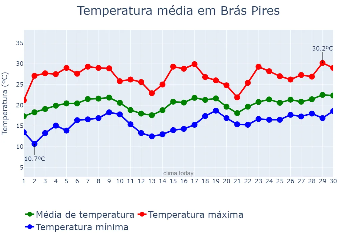 Temperatura em novembro em Brás Pires, MG, BR