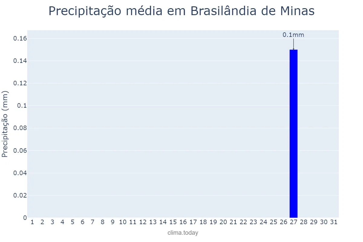 Precipitação em agosto em Brasilândia de Minas, MG, BR