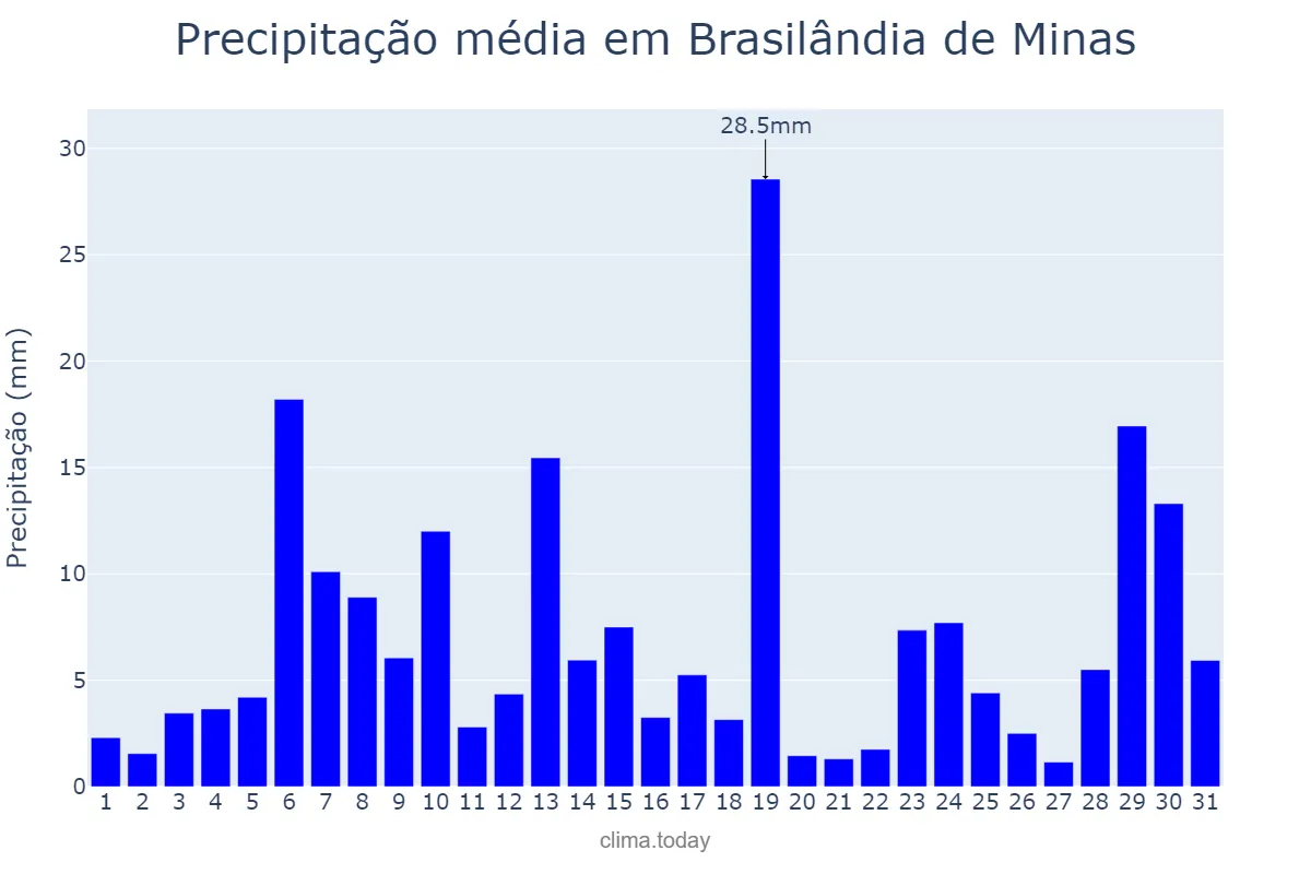 Precipitação em dezembro em Brasilândia de Minas, MG, BR