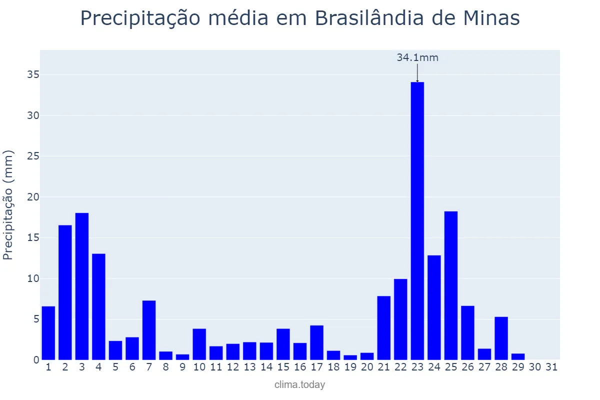 Precipitação em janeiro em Brasilândia de Minas, MG, BR
