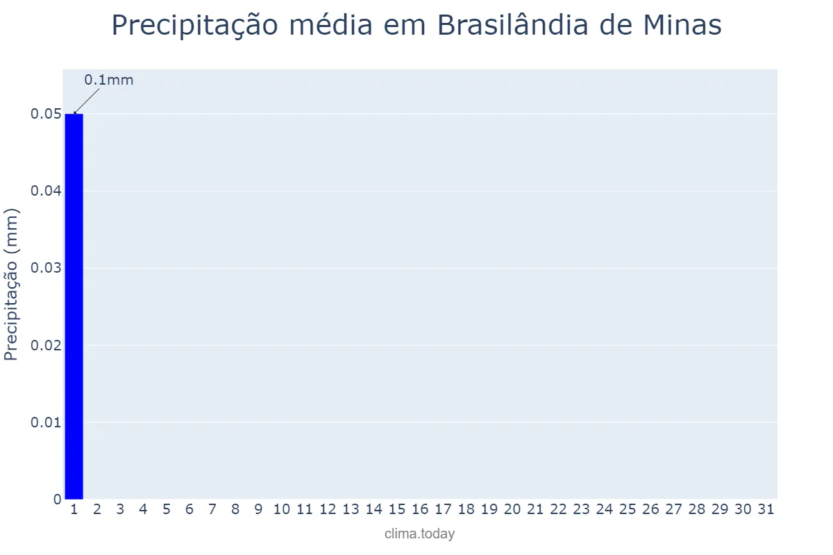 Precipitação em julho em Brasilândia de Minas, MG, BR