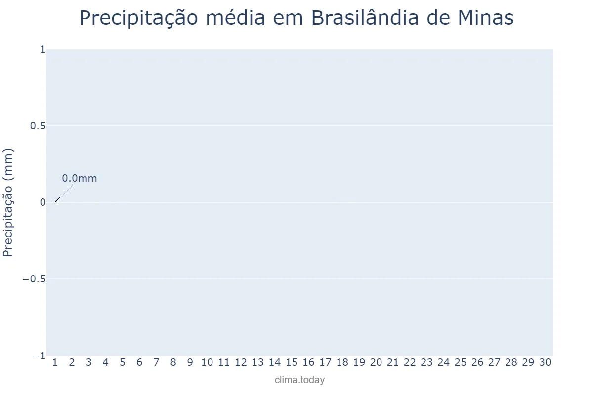Precipitação em junho em Brasilândia de Minas, MG, BR