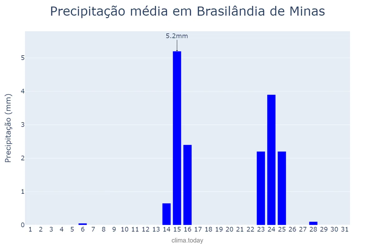 Precipitação em maio em Brasilândia de Minas, MG, BR