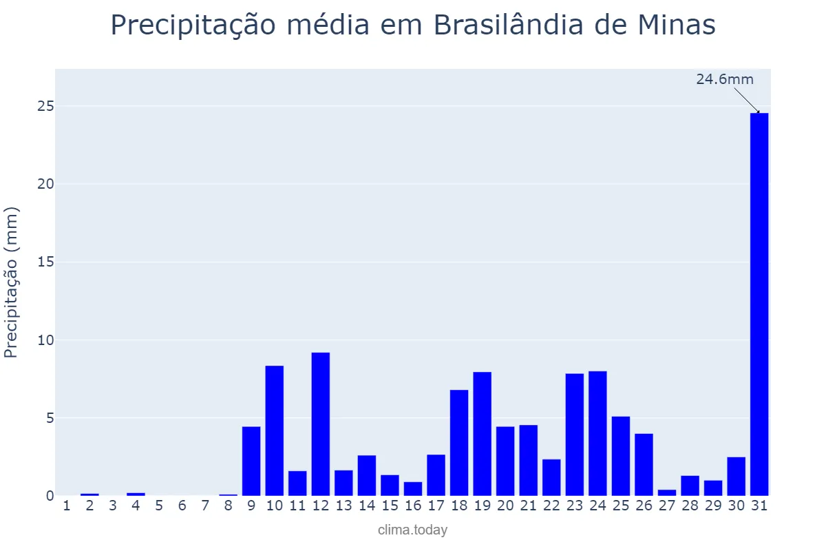 Precipitação em outubro em Brasilândia de Minas, MG, BR