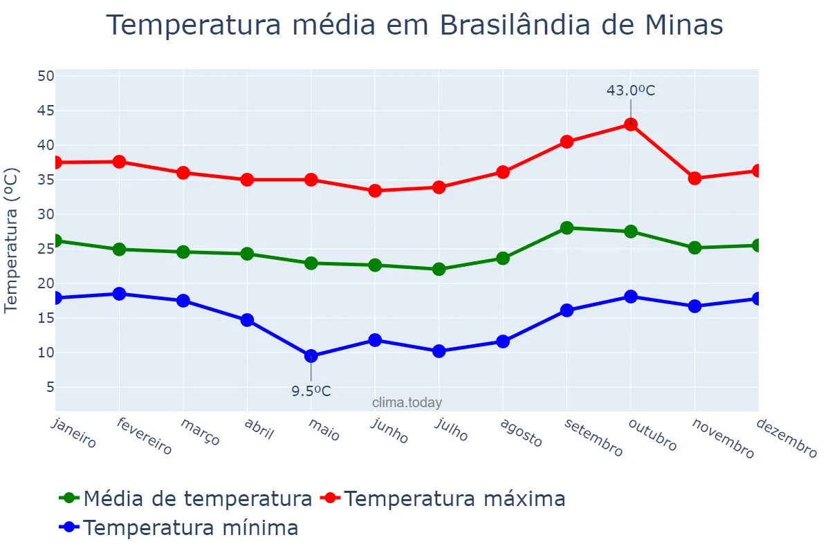 Temperatura anual em Brasilândia de Minas, MG, BR