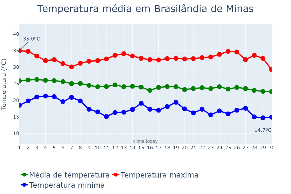 Temperatura em abril em Brasilândia de Minas, MG, BR