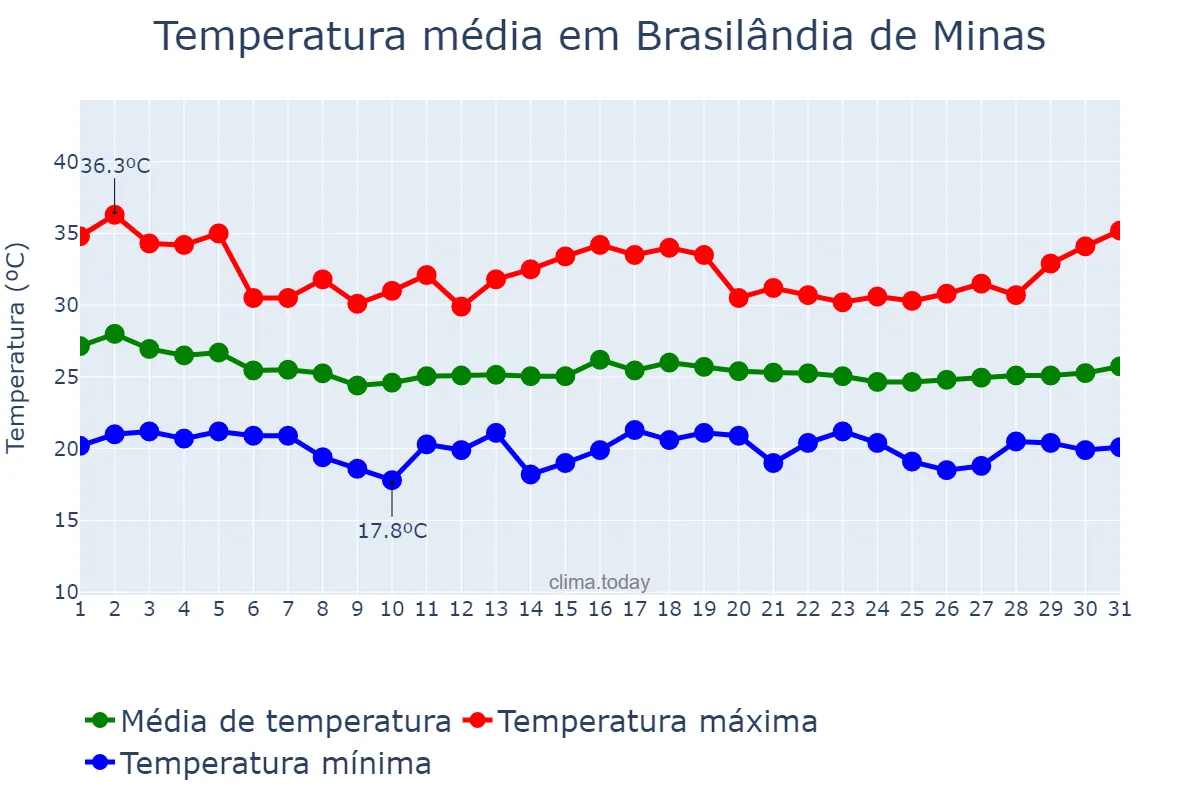 Temperatura em dezembro em Brasilândia de Minas, MG, BR