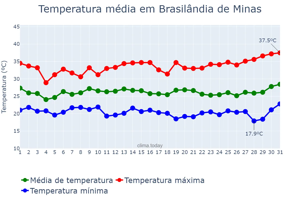 Temperatura em janeiro em Brasilândia de Minas, MG, BR