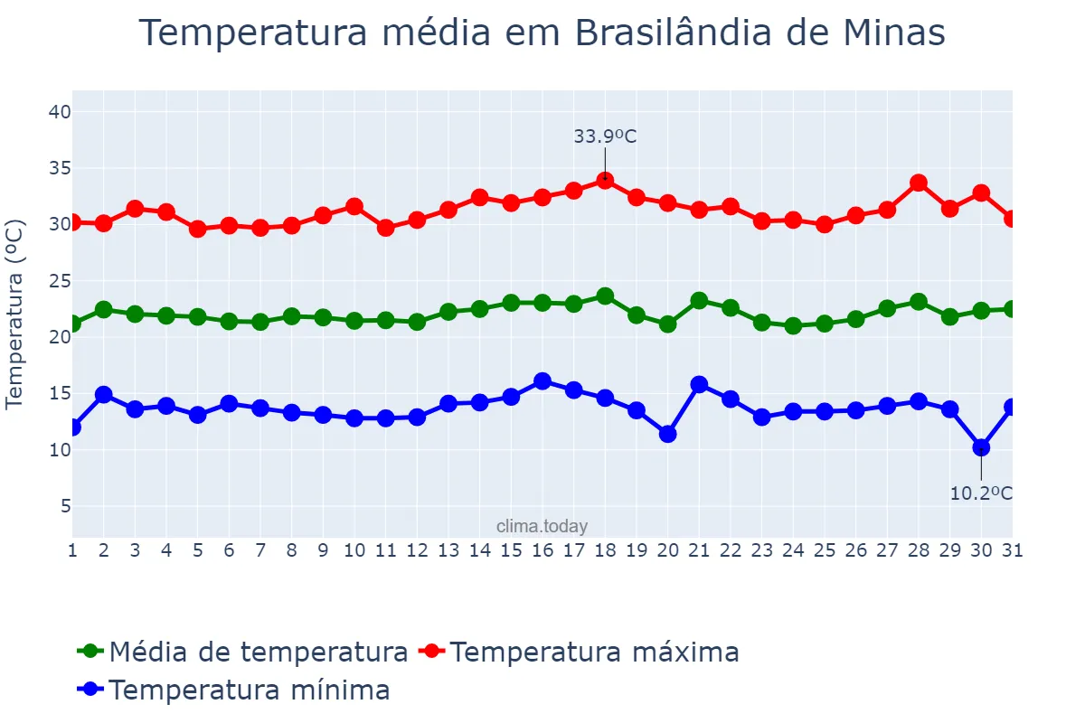 Temperatura em julho em Brasilândia de Minas, MG, BR