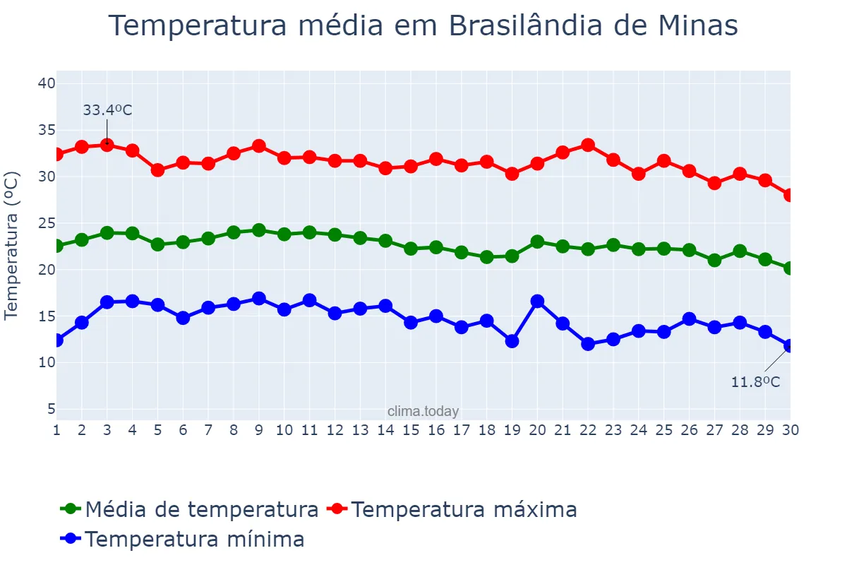 Temperatura em junho em Brasilândia de Minas, MG, BR