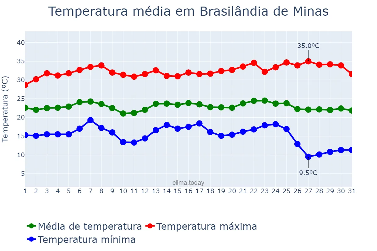 Temperatura em maio em Brasilândia de Minas, MG, BR