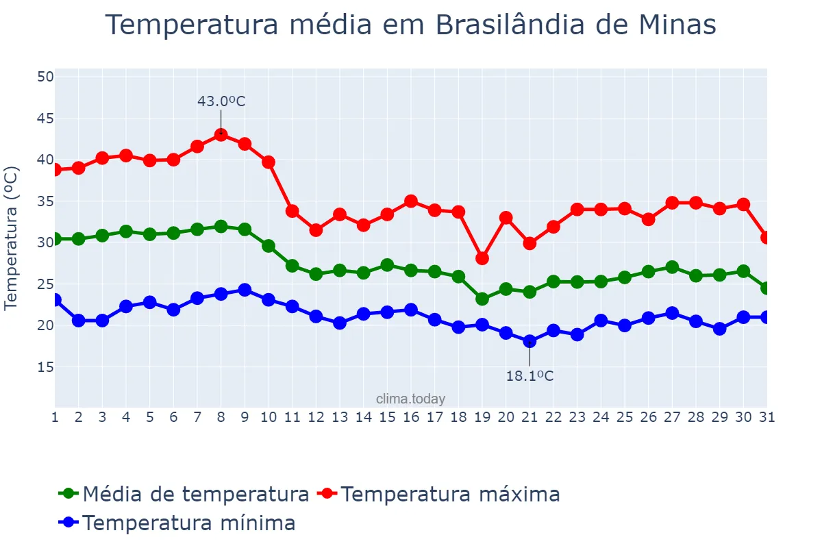 Temperatura em outubro em Brasilândia de Minas, MG, BR