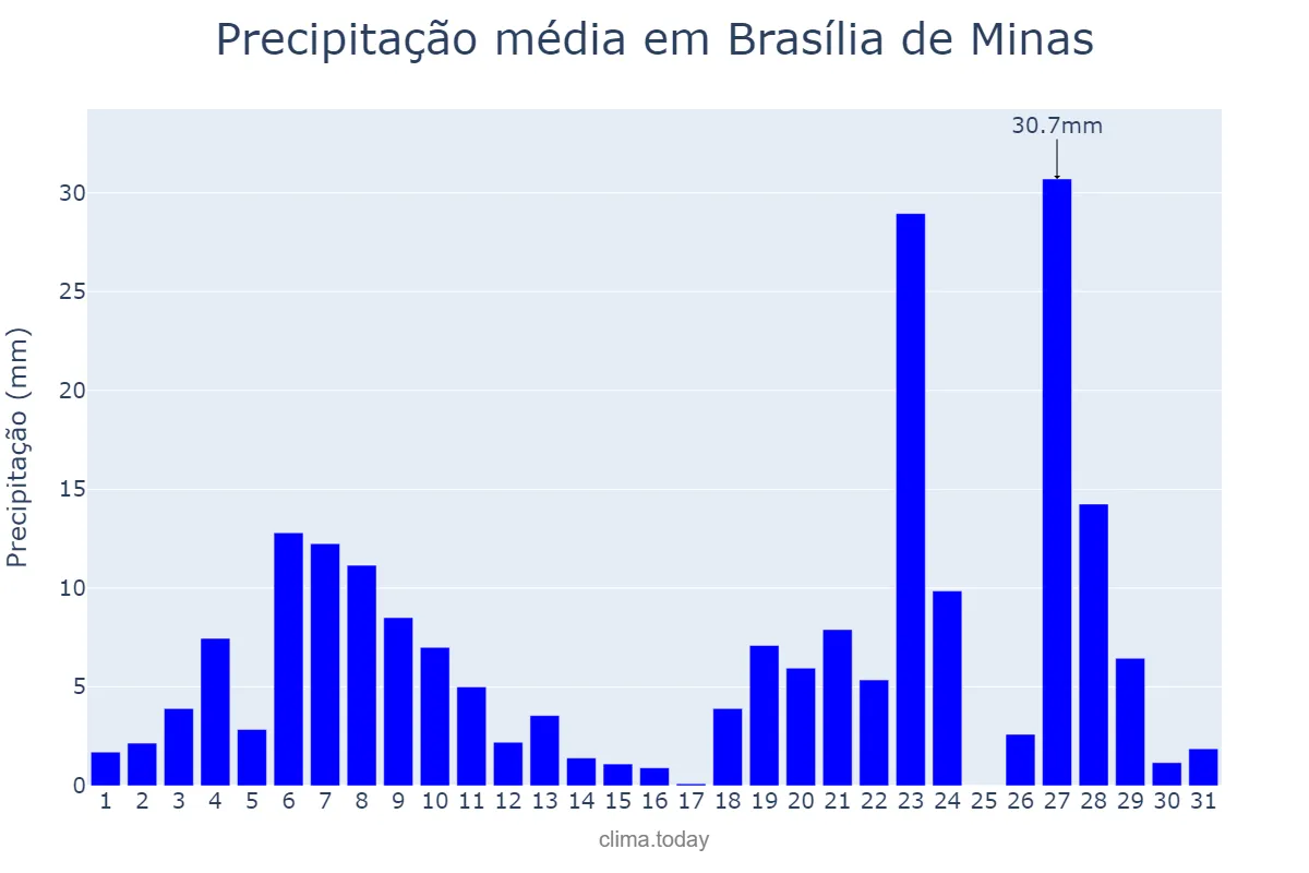 Precipitação em dezembro em Brasília de Minas, MG, BR