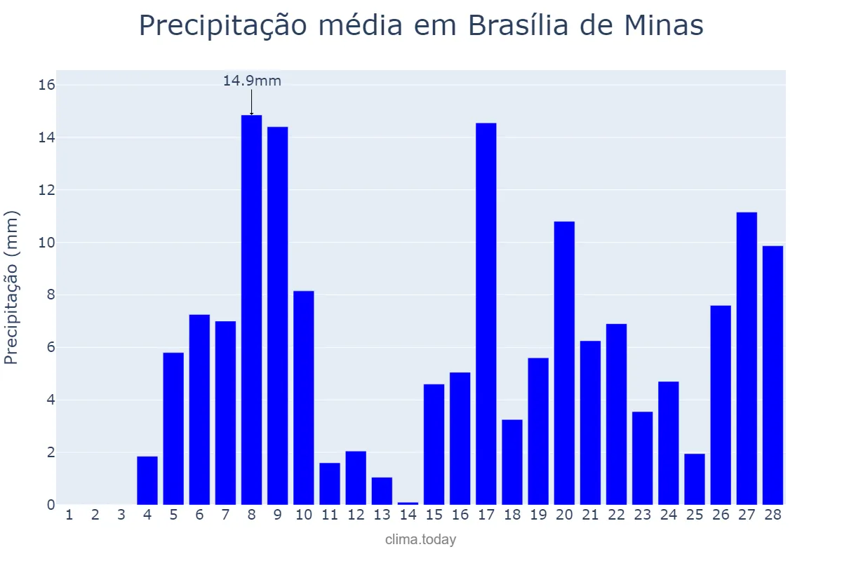 Precipitação em fevereiro em Brasília de Minas, MG, BR