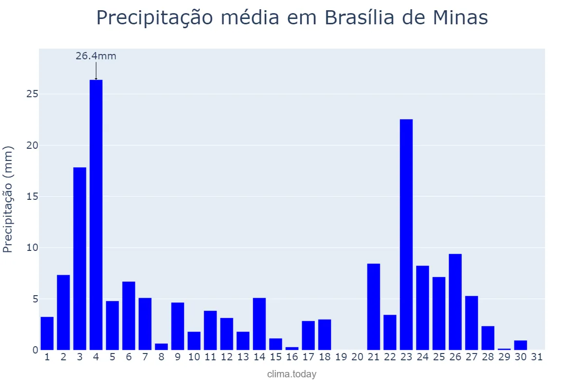 Precipitação em janeiro em Brasília de Minas, MG, BR