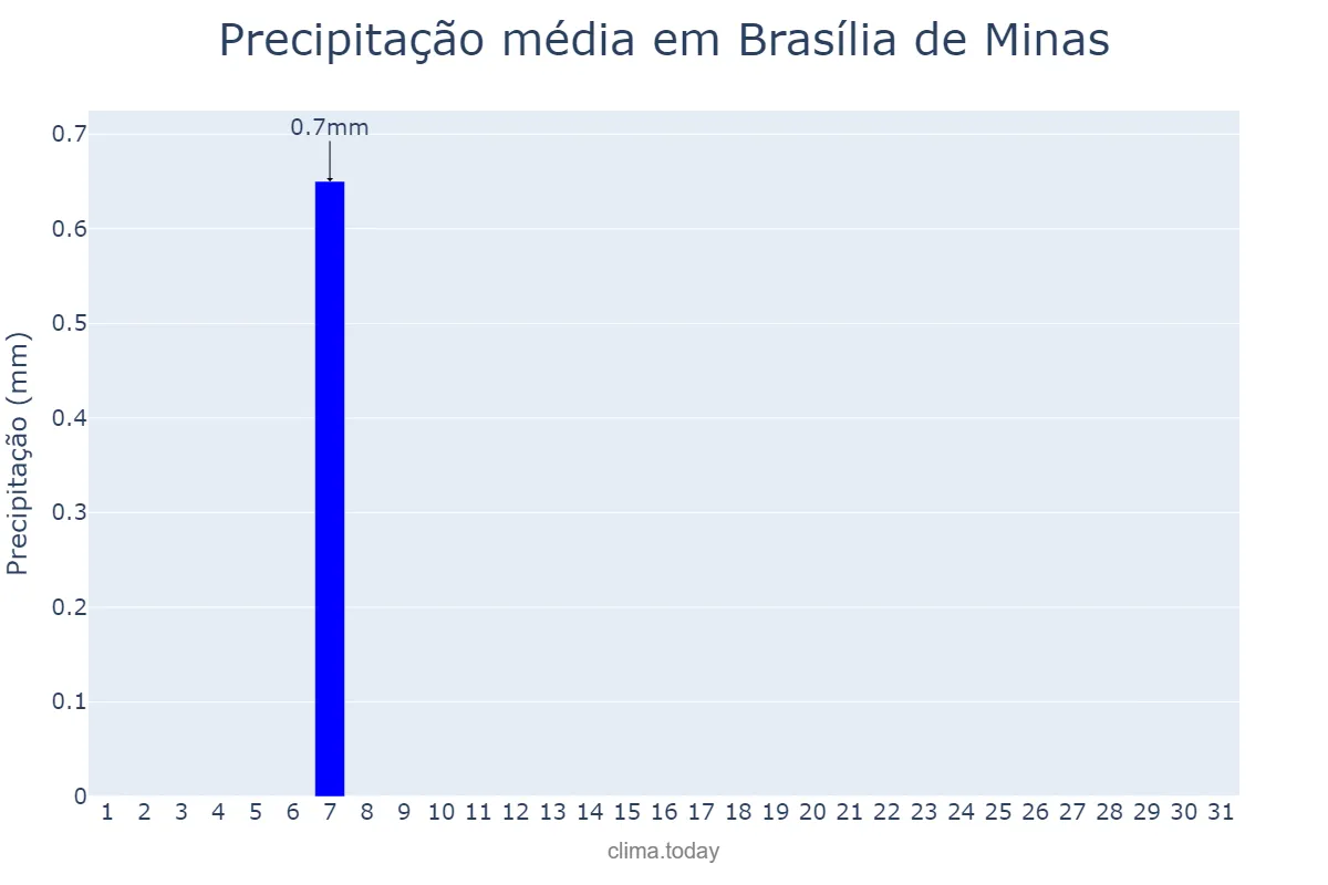 Precipitação em julho em Brasília de Minas, MG, BR