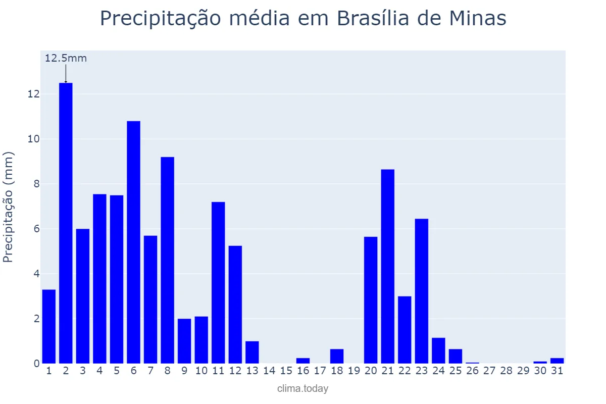 Precipitação em marco em Brasília de Minas, MG, BR